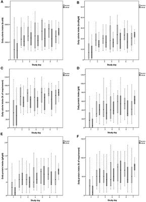 Nutritional Support and Clinical Outcome of <mark class="highlighted">Severe and Critical</mark> Patients With COVID-19 Pneumonia
